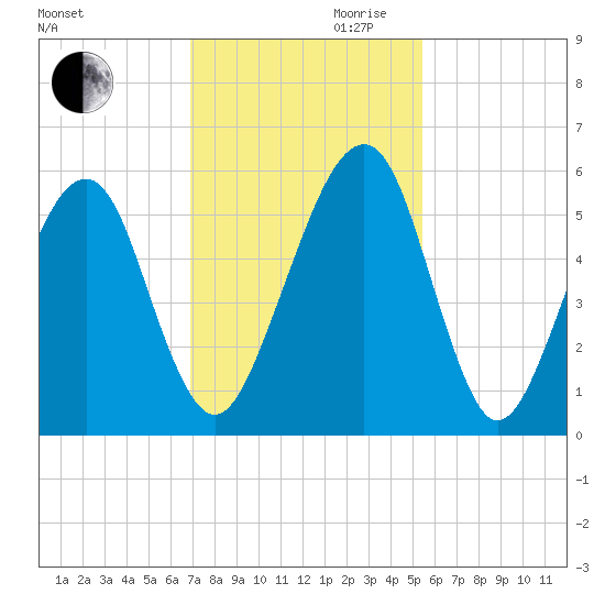 Chester tide chart for Monday, November 20, 2023