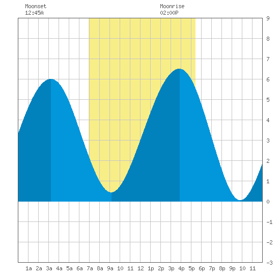 Chester tide chart for Tuesday, November 21, 2023