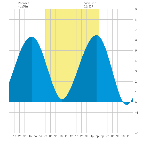 Chester tide chart for Wednesday, November 22, 2023