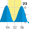 Chester tide chart for Thursday, November 23, 2023