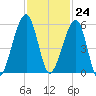 Chester tide chart for Friday, November 24, 2023