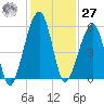 Chester tide chart for Monday, November 27, 2023