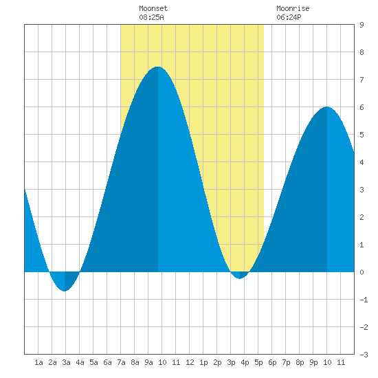 Chester tide chart for Tuesday, November 28, 2023