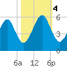 Chester tide chart for Saturday, November 4, 2023
