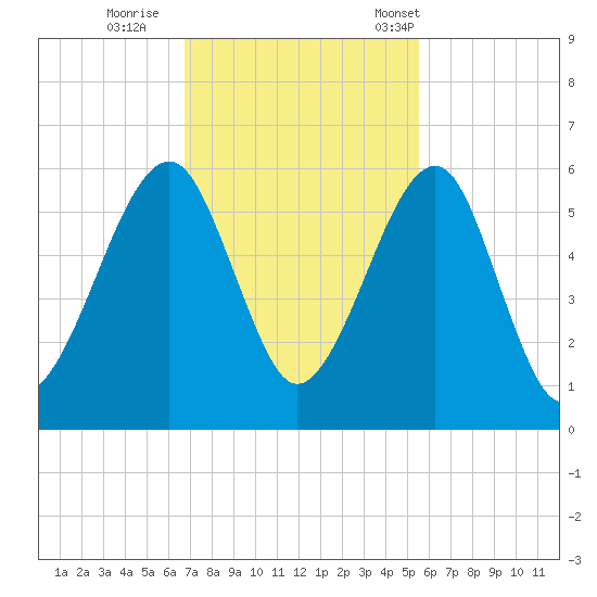 Chester tide chart for Thursday, November 9, 2023