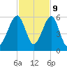 Chester tide chart for Thursday, November 9, 2023