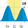 Chester tide chart for Sunday, December 10, 2023