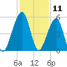 Chester tide chart for Monday, December 11, 2023
