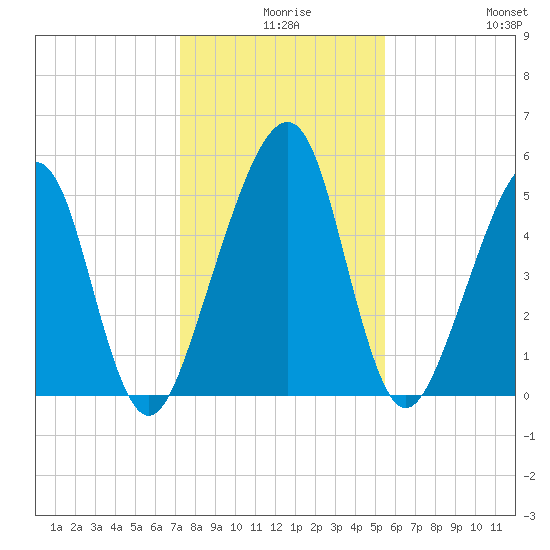 Chester tide chart for Sunday, December 17, 2023