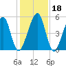 Chester tide chart for Monday, December 18, 2023