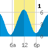 Chester tide chart for Friday, December 1, 2023