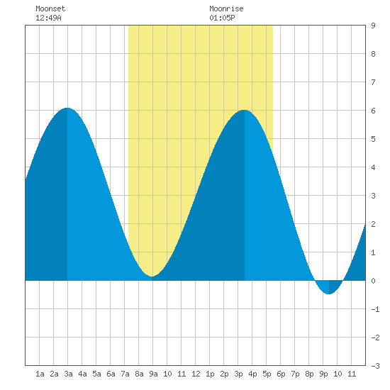 Chester tide chart for Wednesday, December 20, 2023