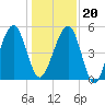 Chester tide chart for Wednesday, December 20, 2023
