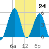 Chester tide chart for Sunday, December 24, 2023
