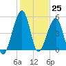 Chester tide chart for Monday, December 25, 2023