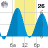 Chester tide chart for Tuesday, December 26, 2023