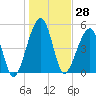 Chester tide chart for Thursday, December 28, 2023