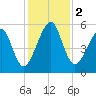 Chester tide chart for Saturday, December 2, 2023