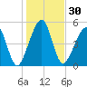 Chester tide chart for Saturday, December 30, 2023