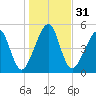Chester tide chart for Sunday, December 31, 2023