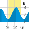 Chester tide chart for Sunday, December 3, 2023