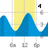 Chester tide chart for Monday, December 4, 2023