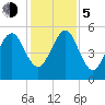 Chester tide chart for Tuesday, December 5, 2023