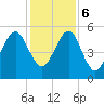 Chester tide chart for Wednesday, December 6, 2023