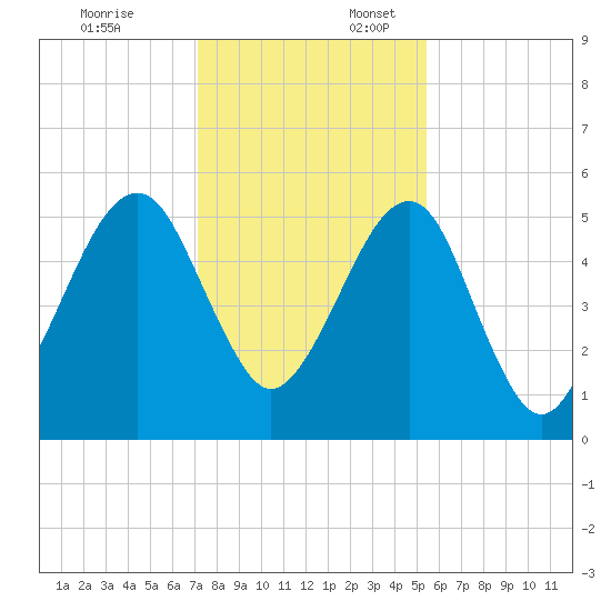 Chester tide chart for Thursday, December 7, 2023