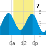 Chester tide chart for Thursday, December 7, 2023