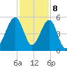 Chester tide chart for Friday, December 8, 2023