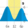 Chester tide chart for Saturday, December 9, 2023