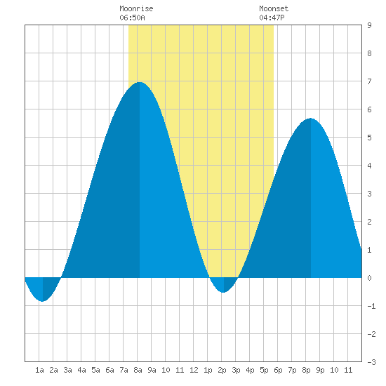 Chester tide chart for Wednesday, January 10, 2024