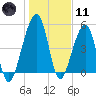 Chester tide chart for Thursday, January 11, 2024
