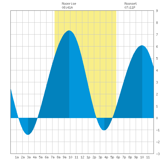 Chester tide chart for Friday, January 12, 2024