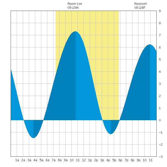 Chester tide chart for Saturday, January 13, 2024