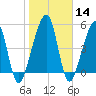 Chester tide chart for Sunday, January 14, 2024
