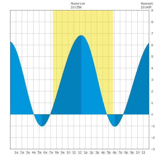 Chester tide chart for Monday, January 15, 2024