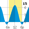 Chester tide chart for Monday, January 15, 2024