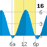 Chester tide chart for Tuesday, January 16, 2024