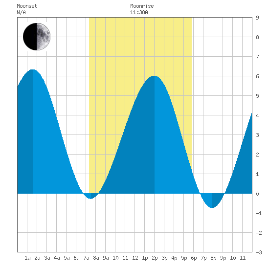 Chester tide chart for Wednesday, January 17, 2024