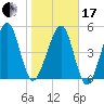 Chester tide chart for Wednesday, January 17, 2024