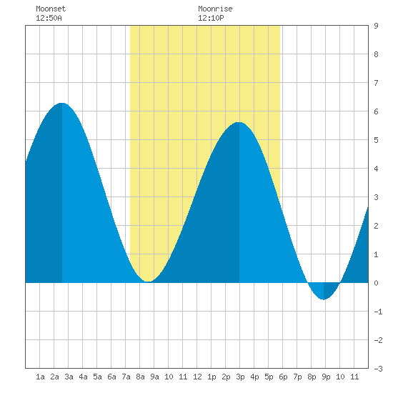 Chester tide chart for Thursday, January 18, 2024
