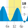 Chester tide chart for Thursday, January 18, 2024