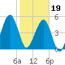 Chester tide chart for Friday, January 19, 2024
