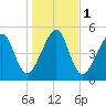 Chester tide chart for Monday, January 1, 2024