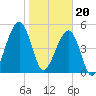 Chester tide chart for Saturday, January 20, 2024