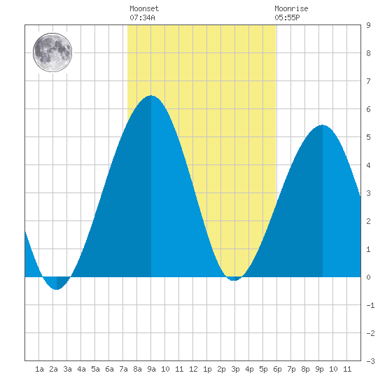 Chester tide chart for Thursday, January 25, 2024