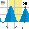 Chester tide chart for Thursday, January 25, 2024