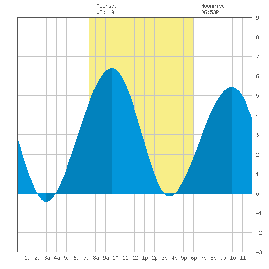 Chester tide chart for Friday, January 26, 2024